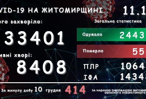 Обласний лабораторний центр повідомляє: у Житомирській області зареєстровано вже 33 401 підтверджений випадок COVID-19