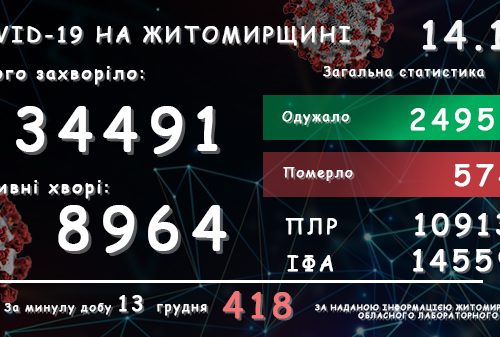 Обласний лабораторний центр повідомляє: у Житомирській області зареєстровано вже 34 491 підтверджений випадок COVID-19