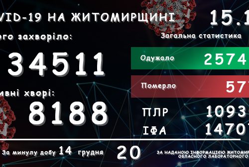 Обласний лабораторний центр повідомляє: у Житомирській області зареєстровано вже 34 511 підтверджених випадків COVID-19