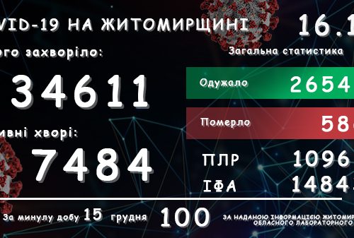 Обласний лабораторний центр повідомляє: у Житомирській області зареєстровано вже 34 611 підтверджених випадків COVID-19