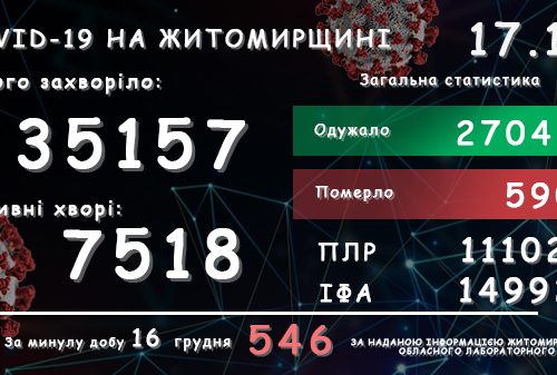 Обласний лабораторний центр повідомляє: у Житомирській області зареєстровано вже 35 157 підтверджених випадків COVID-19