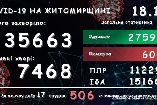 Обласний лабораторний центр повідомляє: у Житомирській області зареєстровано вже 35 663 підтверджених випадки COVID-19