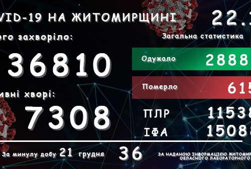 Обласний лабораторний центр повідомляє: у Житомирській області зареєстровано вже 36 810 підтверджених випадків COVID-19