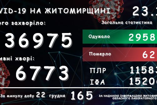 Обласний лабораторний центр повідомляє: у Житомирській області зареєстровано вже 36 975 підтверджених випадків COVID-19