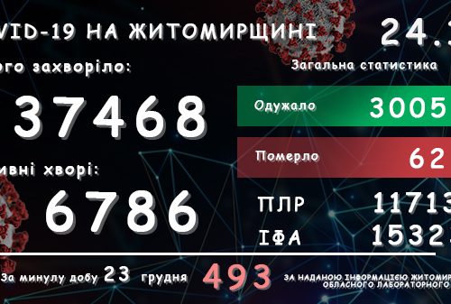 Обласний лабораторний центр повідомляє: у Житомирській області зареєстровано вже 37 468 підтверджених випадків COVID-19