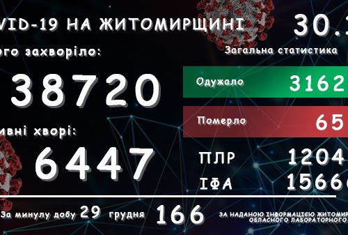 Обласний лабораторний центр повідомляє: у Житомирській області зареєстровано вже 38 720 підтверджених випадків COVID-19