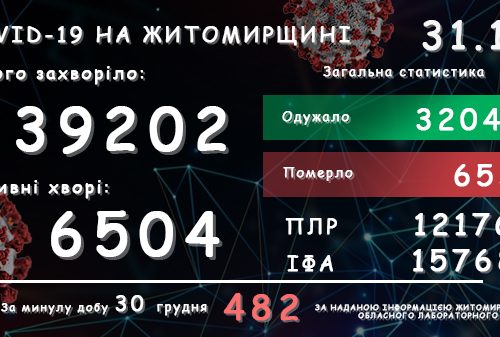 Обласний лабораторний центр повідомляє: у Житомирській області зареєстровано вже 39 202 підтверджених випадки COVID-19