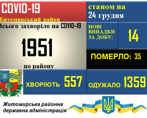 Ситуація з COVID-19 у Житомирському районі станом на 24.12.2020