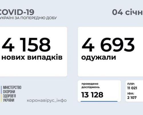 4 158 нових випадків коронавірусної хвороби COVID-19 зафіксовано в Україні станом на 4 січня 2021 року