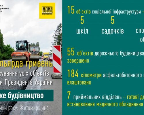 Віталій Бунечко: Майже 200 кілометрів доріг влаштовано на Житомирщині у 2020 році в рамках програми Президента України «Велике будівництво»