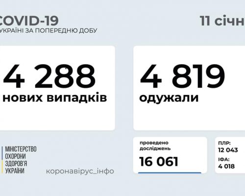 МОЗ повідомляє: станом на 11 січня в Україні зафіксовано 4 288 нових випадків коронавірусної хвороби COVID-19