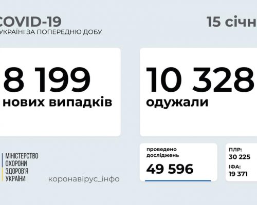 8 199 нових випадків коронавірусної хвороби COVID-19 зафіксовано в Україні станом на 15 січня 2021 року