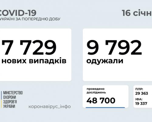 МОЗ повідомляє: станом на 16 січня в Україні зафіксовано 7 729 нових випадків коронавірусної хвороби COVID-19