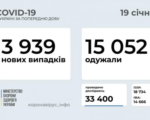 3 939 нових випадків коронавірусної хвороби COVID-19 зафіксовано в Україні станом на 19 січня 2021 року