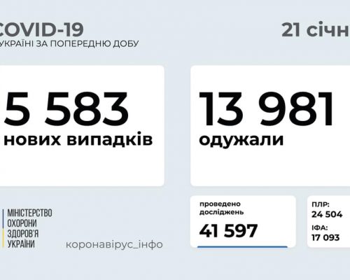 5 583 нових випадки коронавірусної хвороби COVID-19 зафіксовано в Україні станом на 21 січня 2021 року