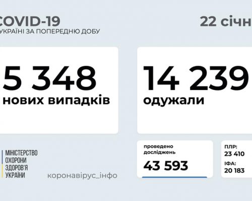 5 348 нових випадків коронавірусної хвороби COVID-19 зафіксовано в Україні станом на 22 січня 2021 року