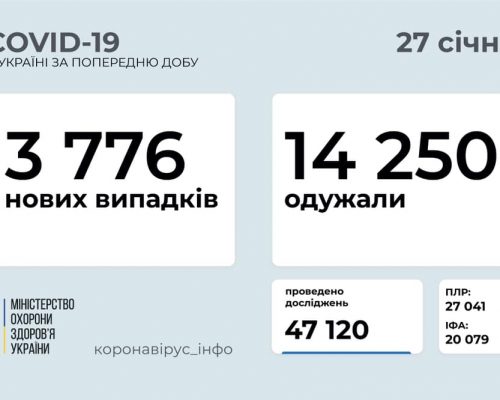 МОЗ повідомляє: станом на 27 січня в Україні зафіксовано 3 776 нових випадків коронавірусної хвороби COVID-19