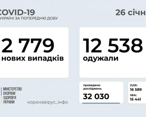 2 779 нових випадків коронавірусної хвороби COVID-19 зафіксовано в Україні станом на 26 січня 2021 року