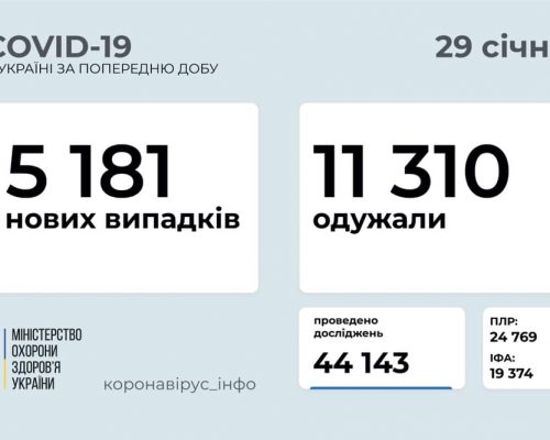 МОЗ повідомляє: станом на 29 січня в Україні зафіксовано 5 181 новий випадок коронавірусної хвороби COVID-19