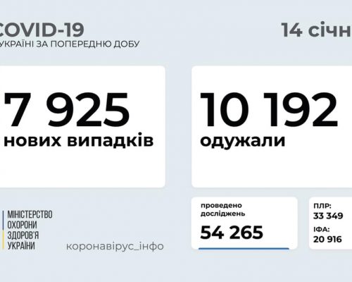 7 925 нових випадків коронавірусної хвороби COVID-19 зафіксовано в Україні станом на 14 січня 2021 року