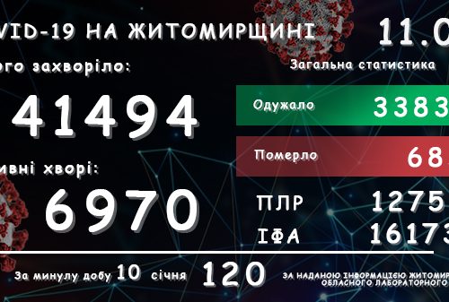 Обласний лабораторний центр повідомляє: у Житомирській області зареєстровано вже 41 494 підтверджених випадки COVID-19