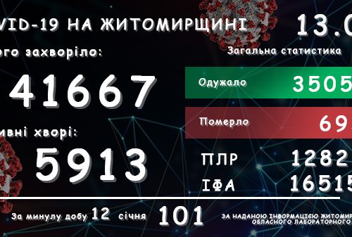 Обласний лабораторний центр повідомляє: у Житомирській області зареєстровано вже 41 667 підтверджених випадків COVID-19