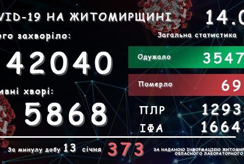 Обласний лабораторний центр повідомляє: у Житомирській області зареєстровано вже 42 040 підтверджених випадків COVID-19