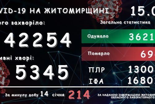 Обласний лабораторний центр повідомляє: у Житомирській області зареєстровано вже 42 254 підтверджених випадки COVID-19