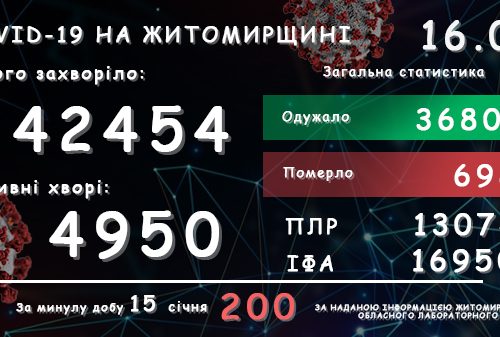 Обласний лабораторний центр повідомляє: у Житомирській області зареєстровано вже 42 454 підтверджених випадки COVID-19