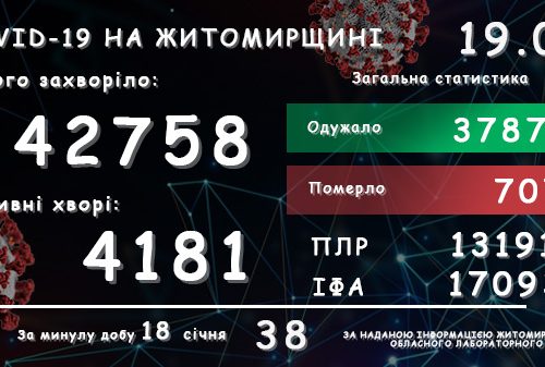 Обласний лабораторний центр повідомляє: у Житомирській області зареєстровано вже 42 758 підтверджених випадків COVID-19