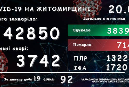 Обласний лабораторний центр повідомляє: у Житомирській області зареєстровано вже 42 850 підтверджених випадків COVID-19