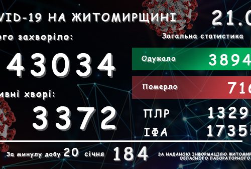 Обласний лабораторний центр повідомляє: у Житомирській області зареєстровано вже 43 034 підтверджені випадки COVID-19