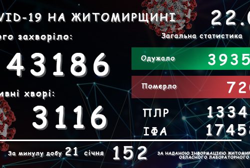 Обласний лабораторний центр повідомляє: у Житомирській області зареєстровано вже 43 186 підтверджених випадків COVID-19