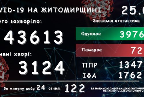 Обласний лабораторний центр повідомляє: Житомирській області зареєстровано вже 43 613 підтверджених випадків COVID-19