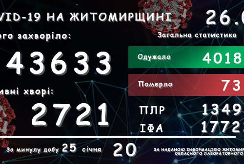 Обласний лабораторний центр повідомляє: Житомирській області зареєстровано вже 43 633 підтверджених випадків COVID-19