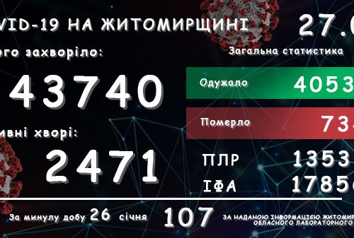 У Житомирській області зареєстровано вже 43 740 підтверджених випадків COVID-19