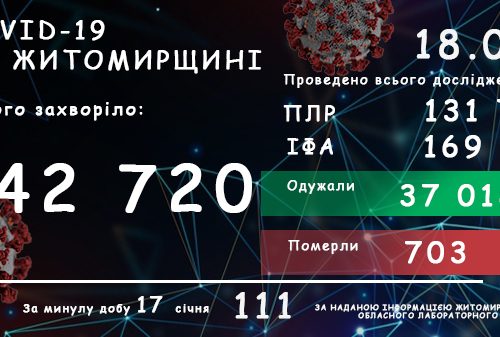 Обласний лабораторний центр повідомляє: у Житомирській області зареєстровано вже 42720 підтверджених випадків COVID-19