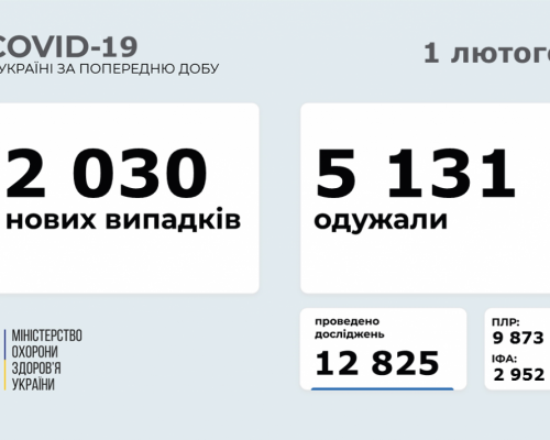 МОЗ повідомляє: станом на 01 лютого в Україні зафіксовано 2 030 нових випадків коронавірусної хвороби COVID-19
