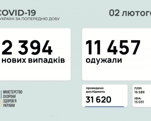 МОЗ повідомляє: станом на 02 лютого в Україні зафіксовано 2 394 нових випадків коронавірусної хвороби COVID-19