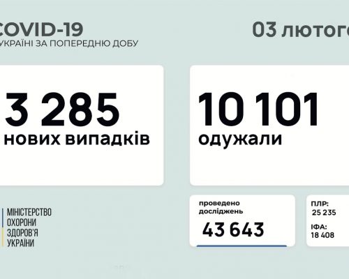 3285 нових випадків коронавірусної хвороби COVID-19 зафіксовано в Україні станом на 3 лютого 2021 року