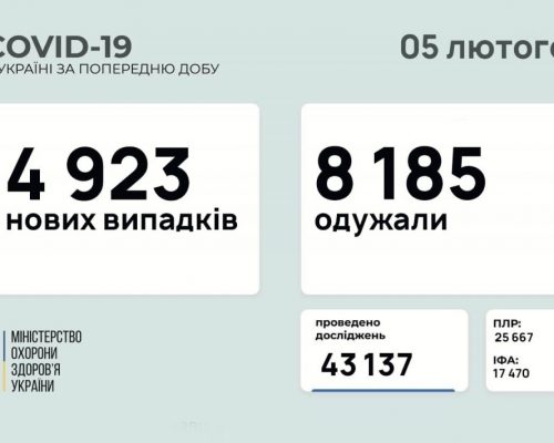 МОЗ повідомляє: станом на 05 лютого в Україні зафіксовано 4 923 нових випадки коронавірусної хвороби COVID-19