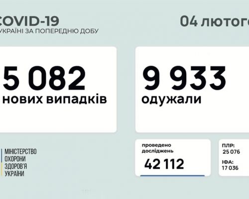 МОЗ повідомляє: станом на 04 лютого в Україні зафіксовано 5 082 нових випадки коронавірусної хвороби COVID-19