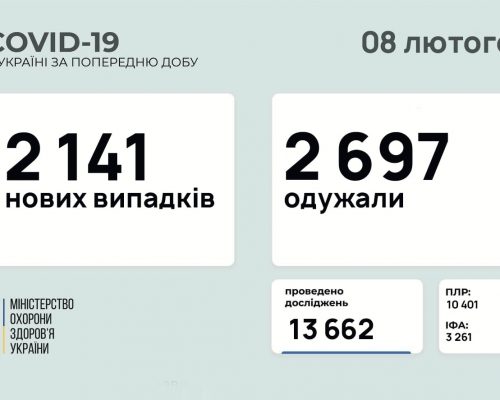 2 141 нових випадків коронавірусної хвороби COVID-19 зафіксовано в Україні станом на 8 лютого 2021 року