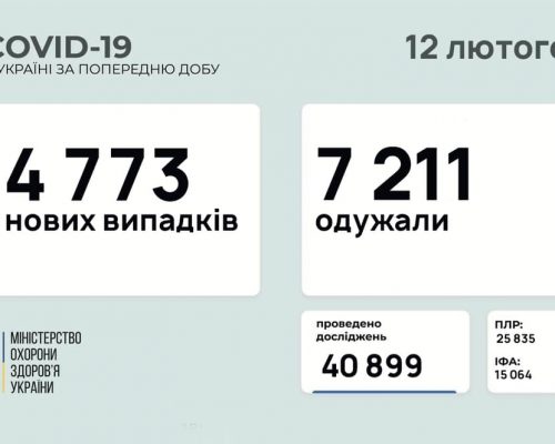 МОЗ повідомляє: станом на 12 лютого в Україні зафіксовано 4 773 нових випадки коронавірусної хвороби COVID-19