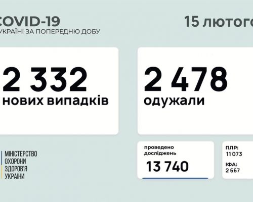 МОЗ повідомляє: станом на 15 лютого в Україні зафіксовано 2 332 нових випадки коронавірусної хвороби COVID-19