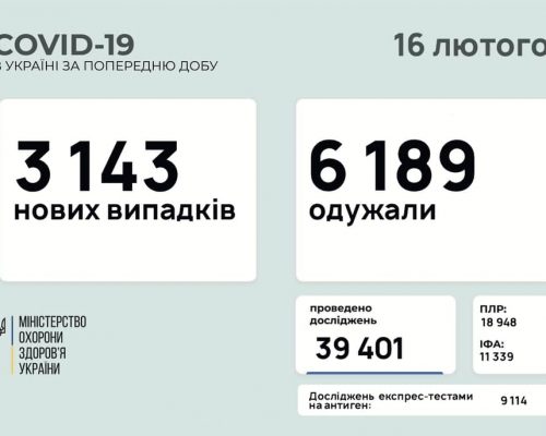 МОЗ повідомляє: станом на 16 лютого в Україні зафіксовано 3 143 нових випадки коронавірусної хвороби COVID-19