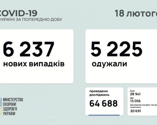 6 237 нових випадків коронавірусної хвороби COVID-19 зафіксовано в Україні станом на 18 лютого 2021 року