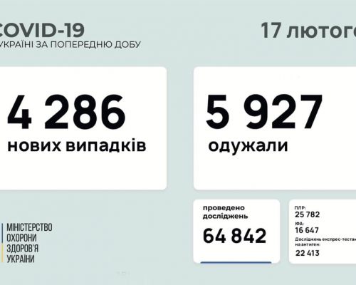 МОЗ повідомляє: станом на 17 лютого в Україні зафіксовано 4 286 нових випадків коронавірусної хвороби COVID-19