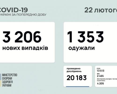 МОЗ повідомляє: станом на 22 лютого в Україні зафіксовано 3 206 нових випадків коронавірусної хвороби COVID-19