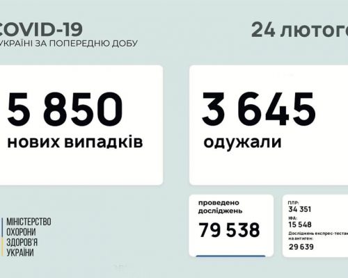 МОЗ повідомляє: станом на 24 лютого в Україні зафіксовано 5 850 нових випадків коронавірусної хвороби COVID-19